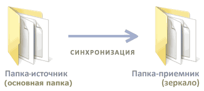 синхронизация папок, синхронизация файлов