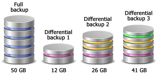 Differential backup is quick and easy to restore