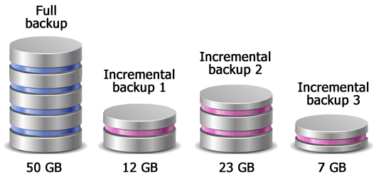 Incremental backup is easy and fast